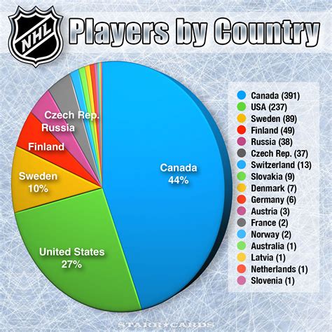 NHL Stats.